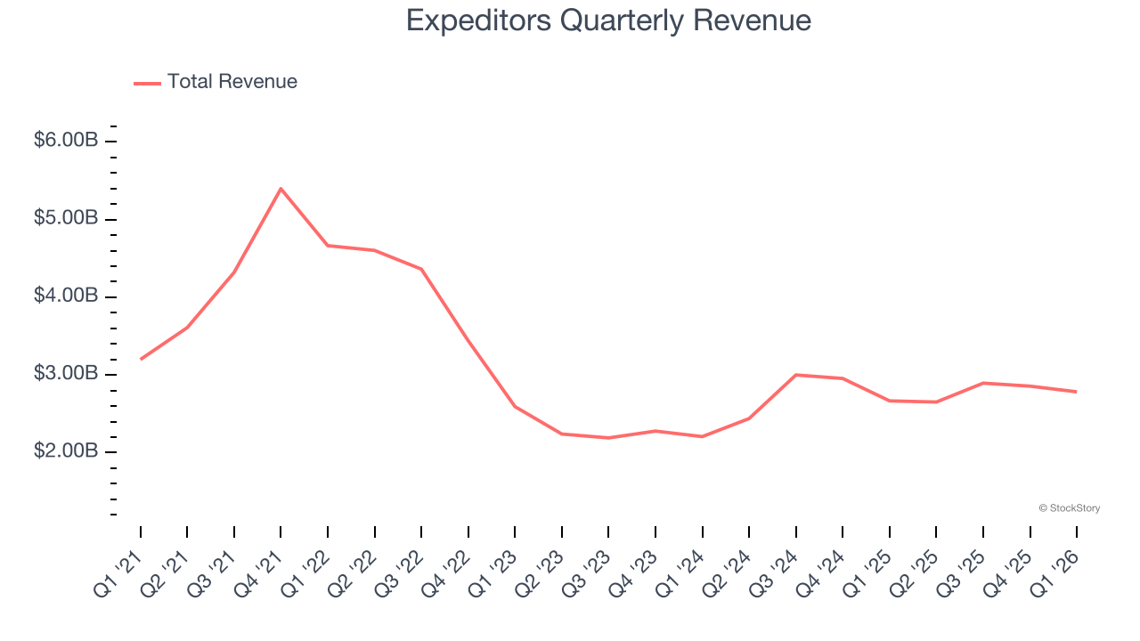 Expeditors Quarterly Revenue