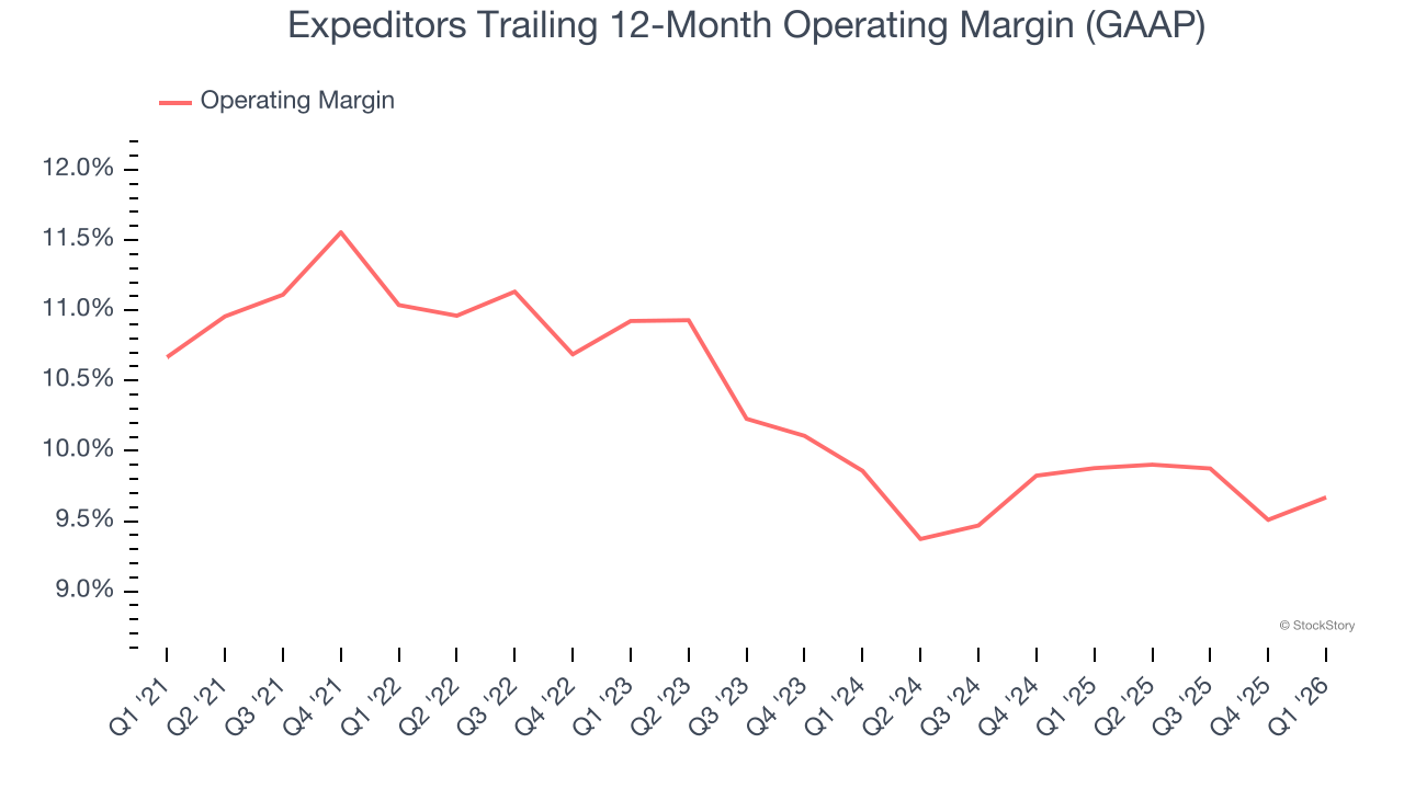 Expeditors Trailing 12-Month Operating Margin (GAAP)