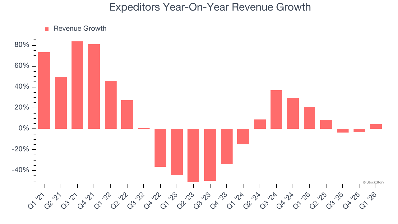 Expeditors Year-On-Year Revenue Growth