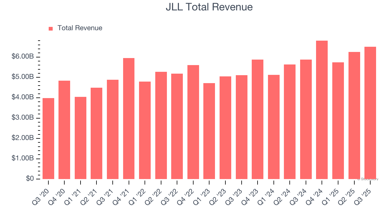 JLL Total Revenue