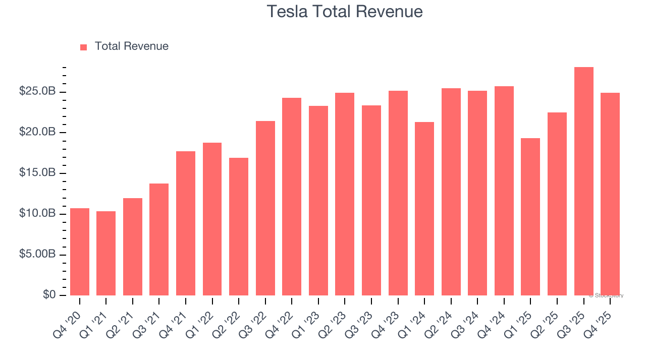Tesla Total Revenue