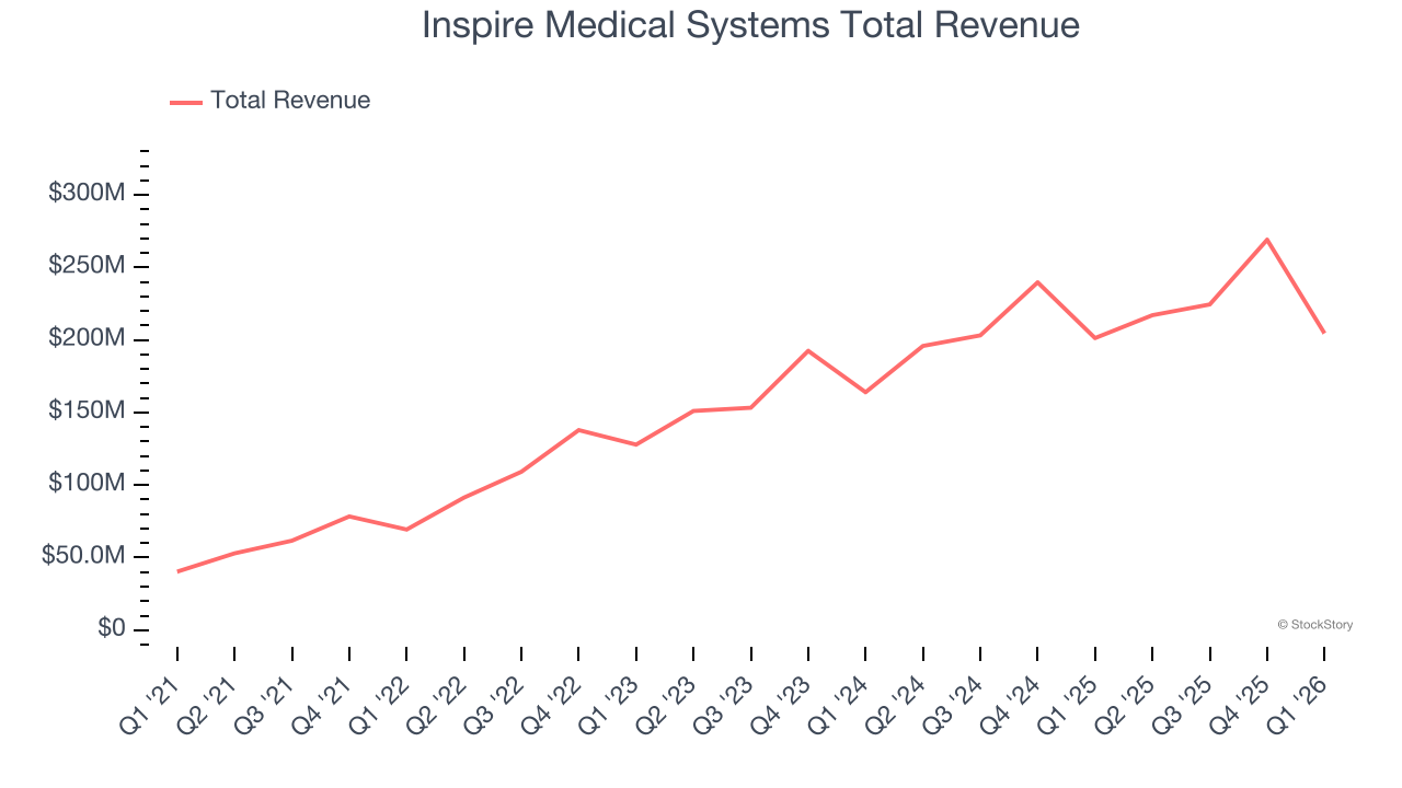 Inspire Medical Systems Total Revenue