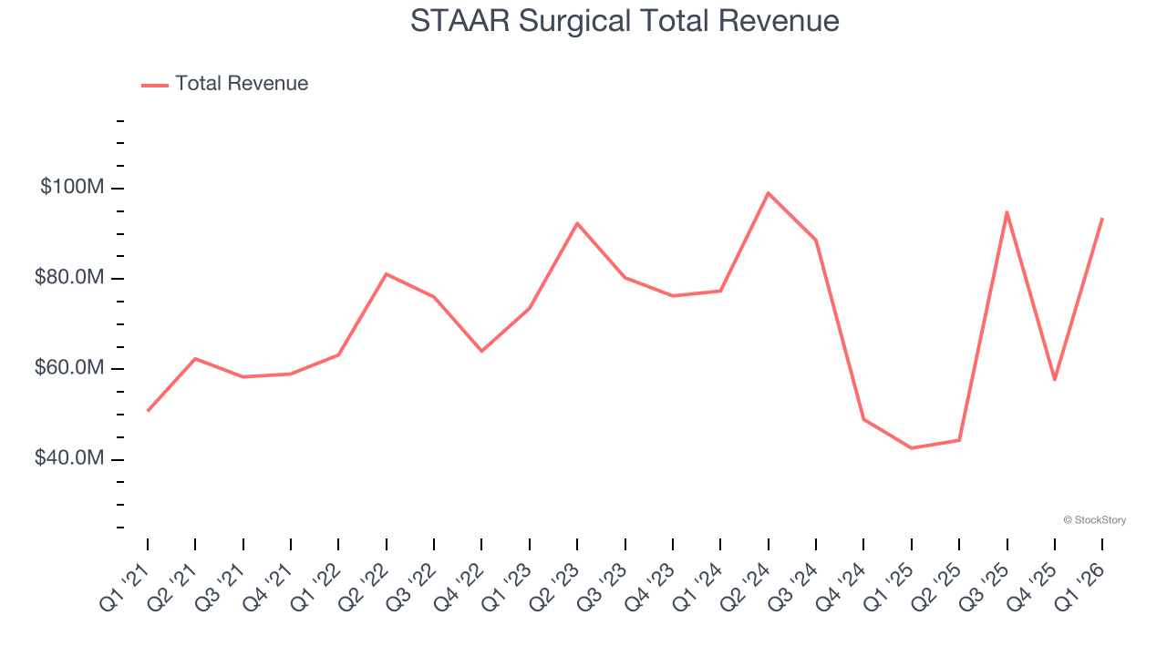 STAAR Surgical Total Revenue