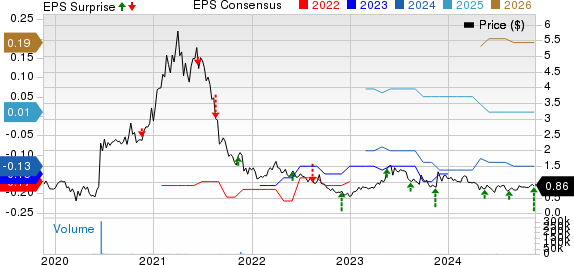 ClearSign Technologies Corporation Price, Consensus and EPS Surprise