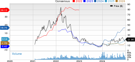 ZIM Integrated Shipping Services Ltd. Price and Consensus