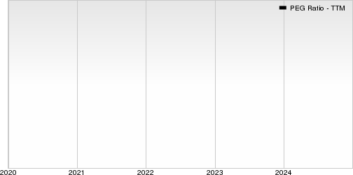 LATAM Airlines Group S.A. PEG Ratio (TTM)