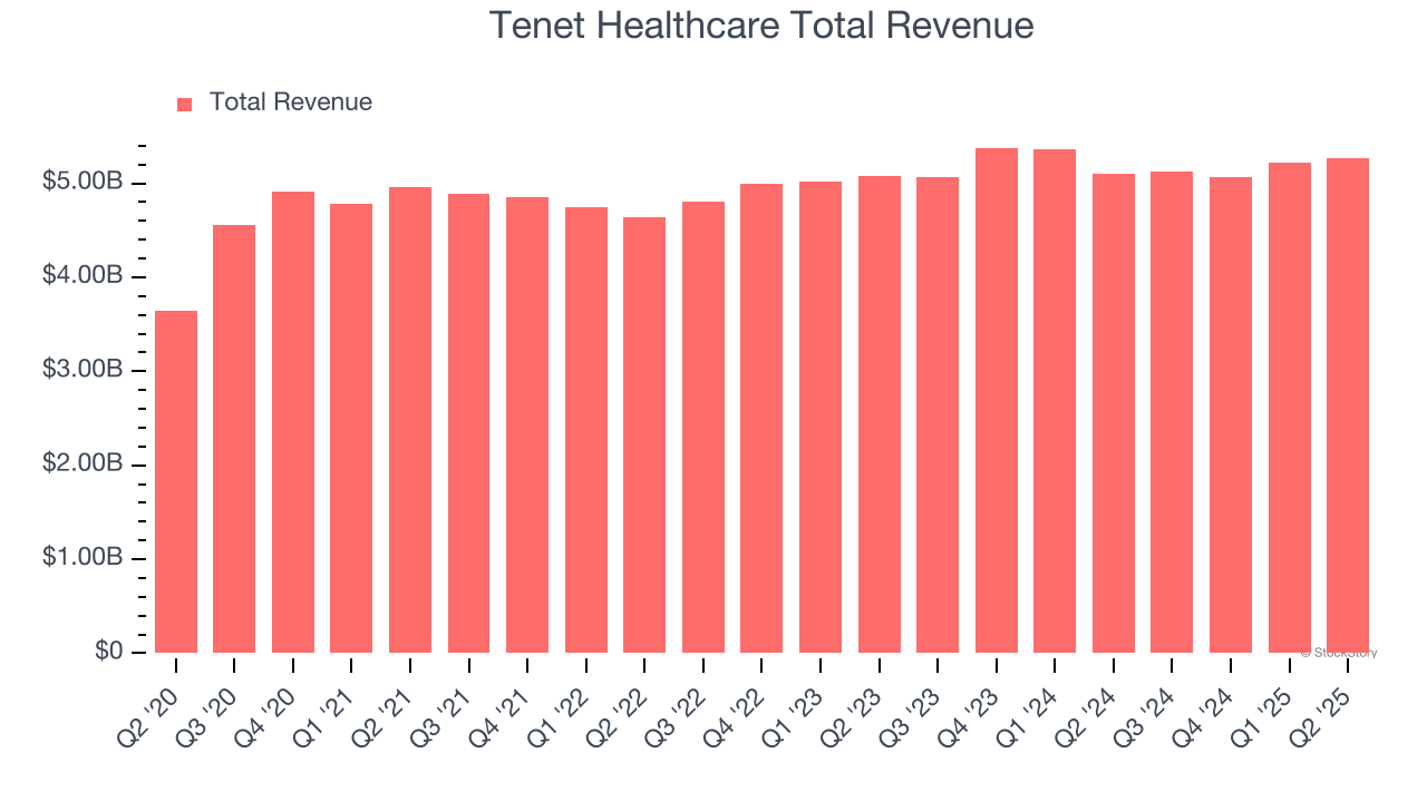 Tenet Healthcare Total Revenue