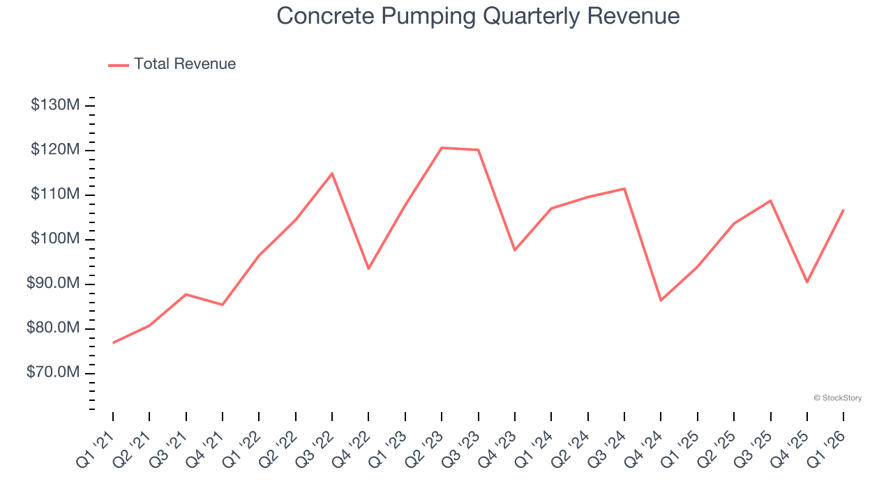 Concrete Pumping Quarterly Revenue