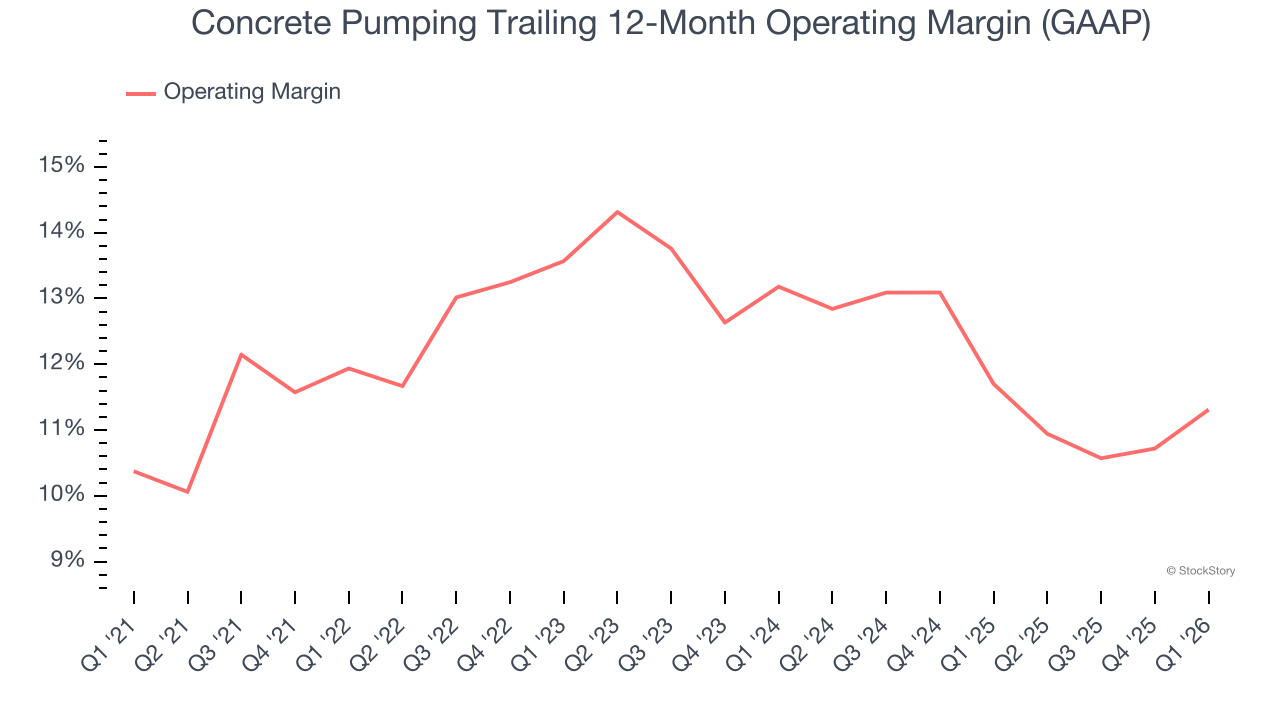 Concrete Pumping Trailing 12-Month Operating Margin (GAAP)