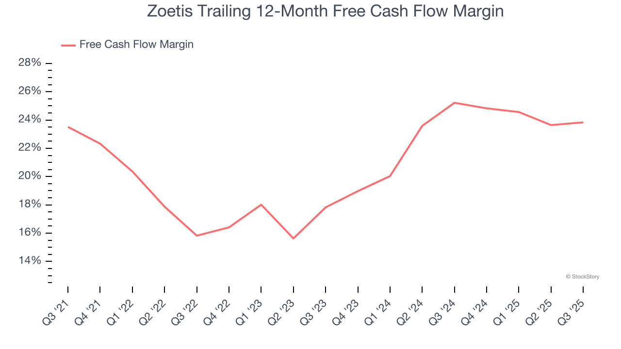 Zoetis Trailing 12-Month Free Cash Flow Margin