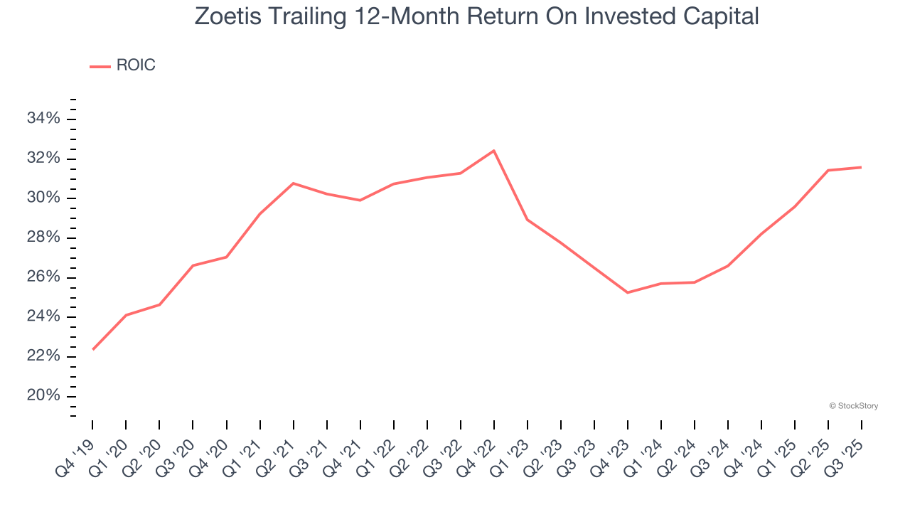 Zoetis Trailing 12-Month Return On Invested Capital