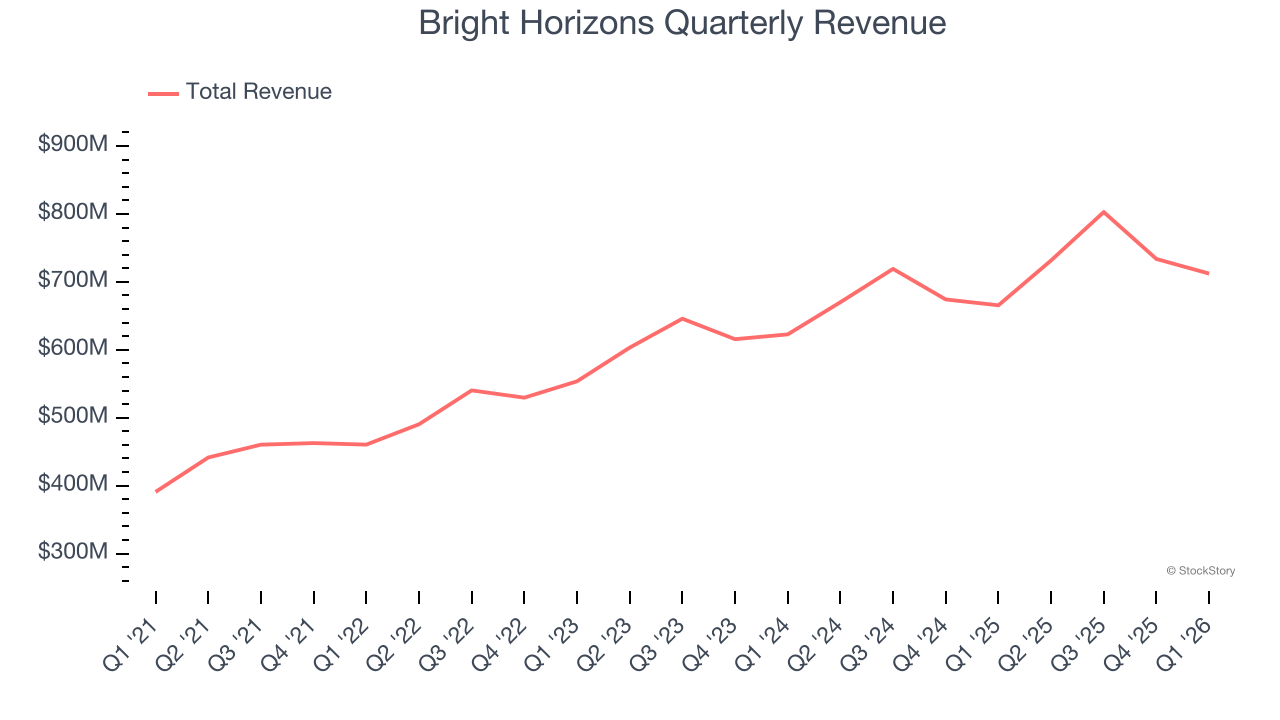 Bright Horizons Quarterly Revenue