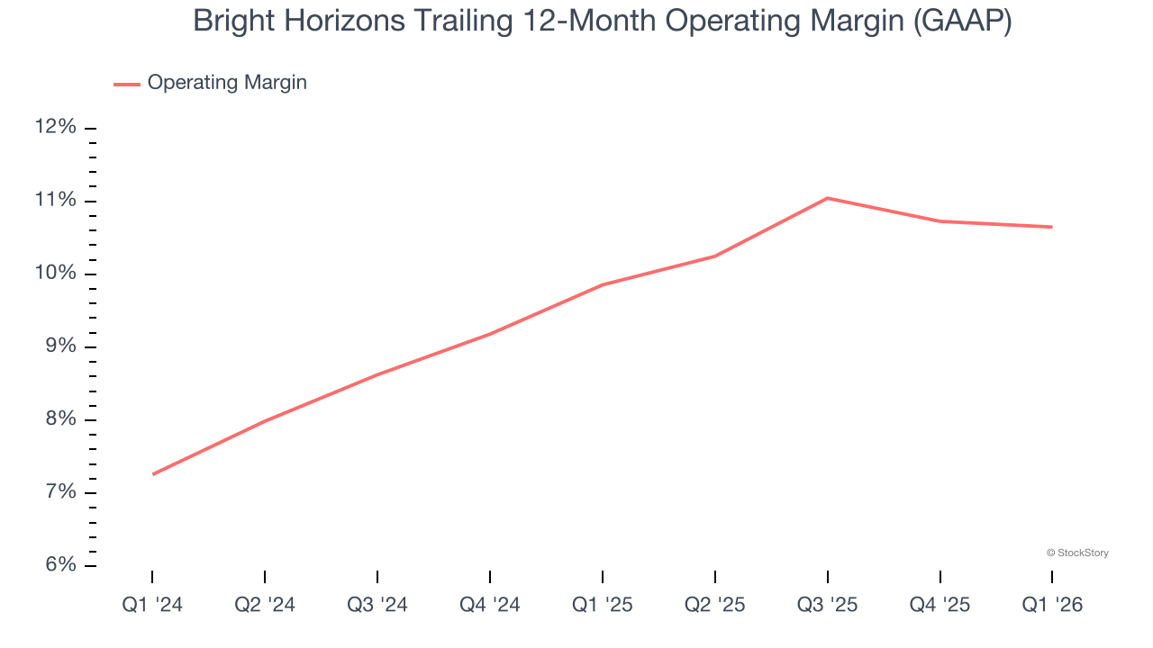Bright Horizons Trailing 12-Month Operating Margin (GAAP)