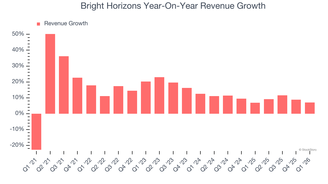 Bright Horizons Year-On-Year Revenue Growth