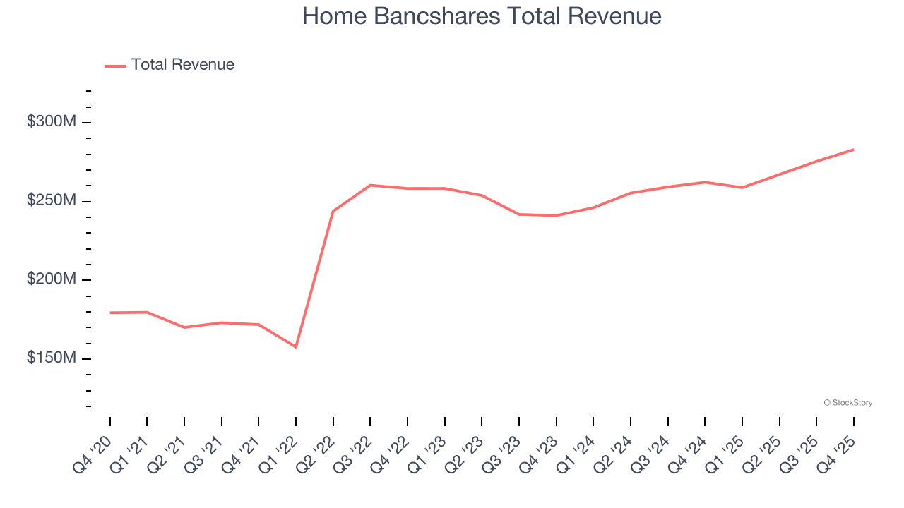 Home Bancshares Total Revenue