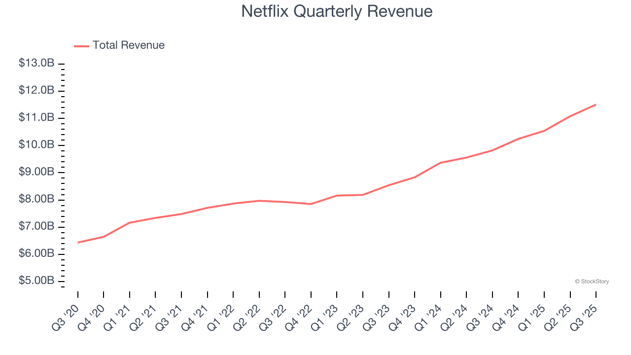 Netflix Quarterly Revenue