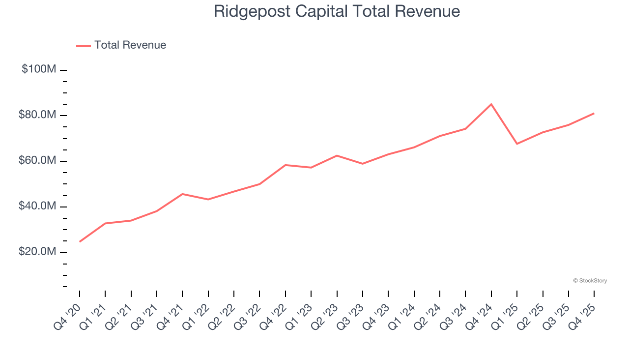 Ridgepost Capital Total Revenue