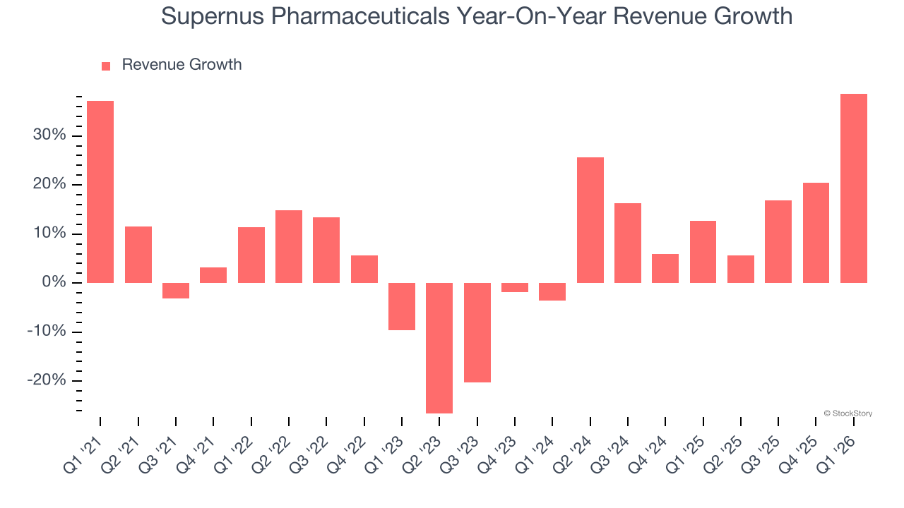 Supernus Pharmaceuticals Year-On-Year Revenue Growth