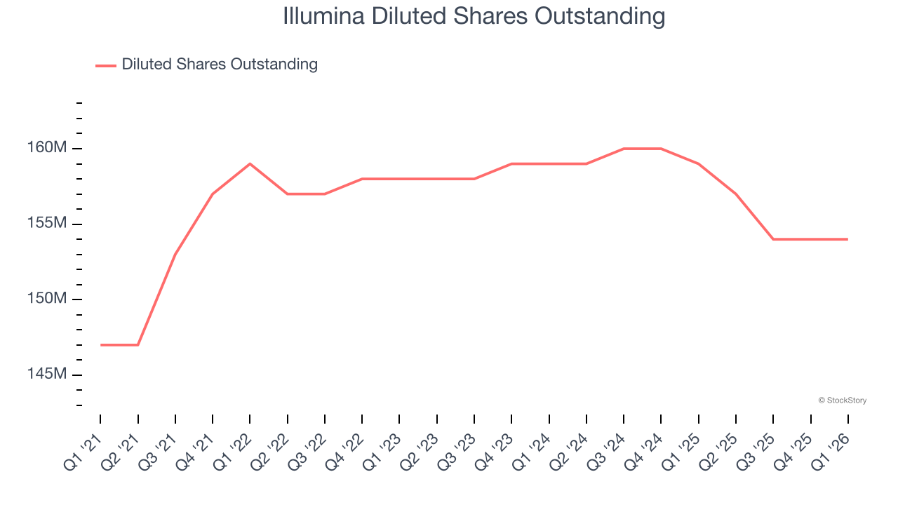 Illumina Diluted Shares Outstanding