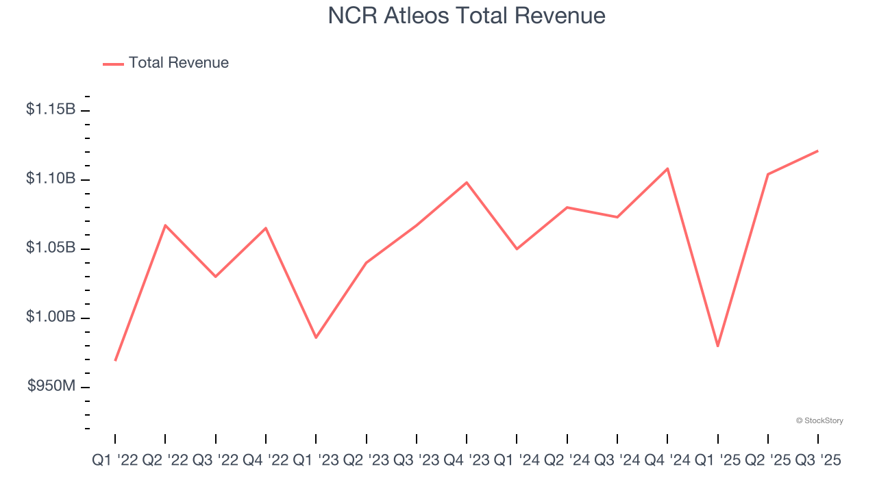 NCR Atleos Total Revenue