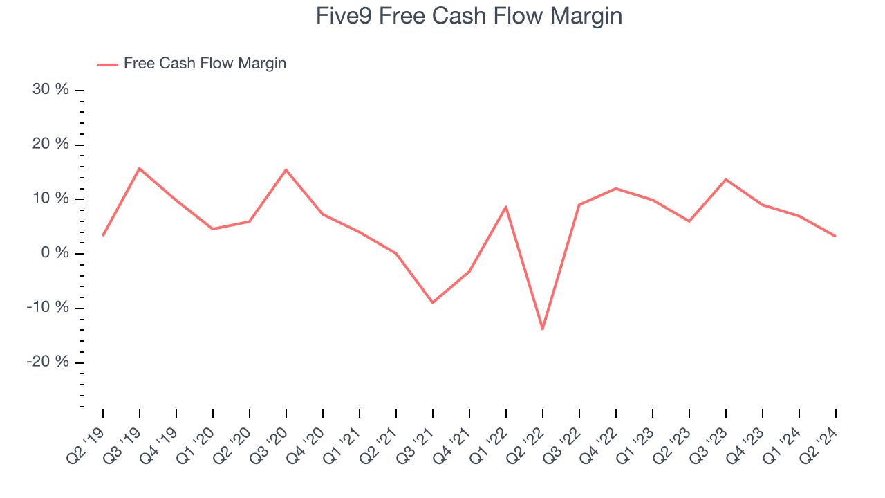 Five9 Free Cash Flow Margin