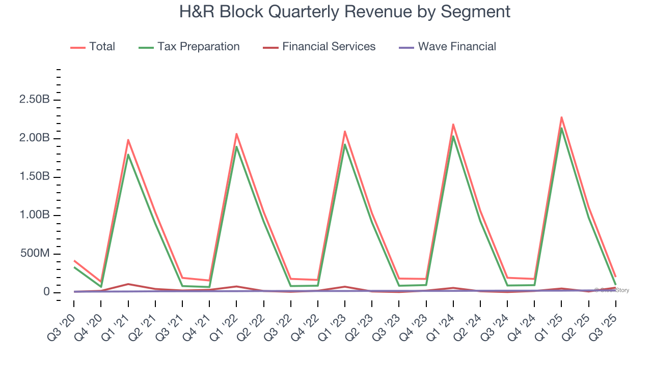 H&R Block Quarterly Revenue by Segment