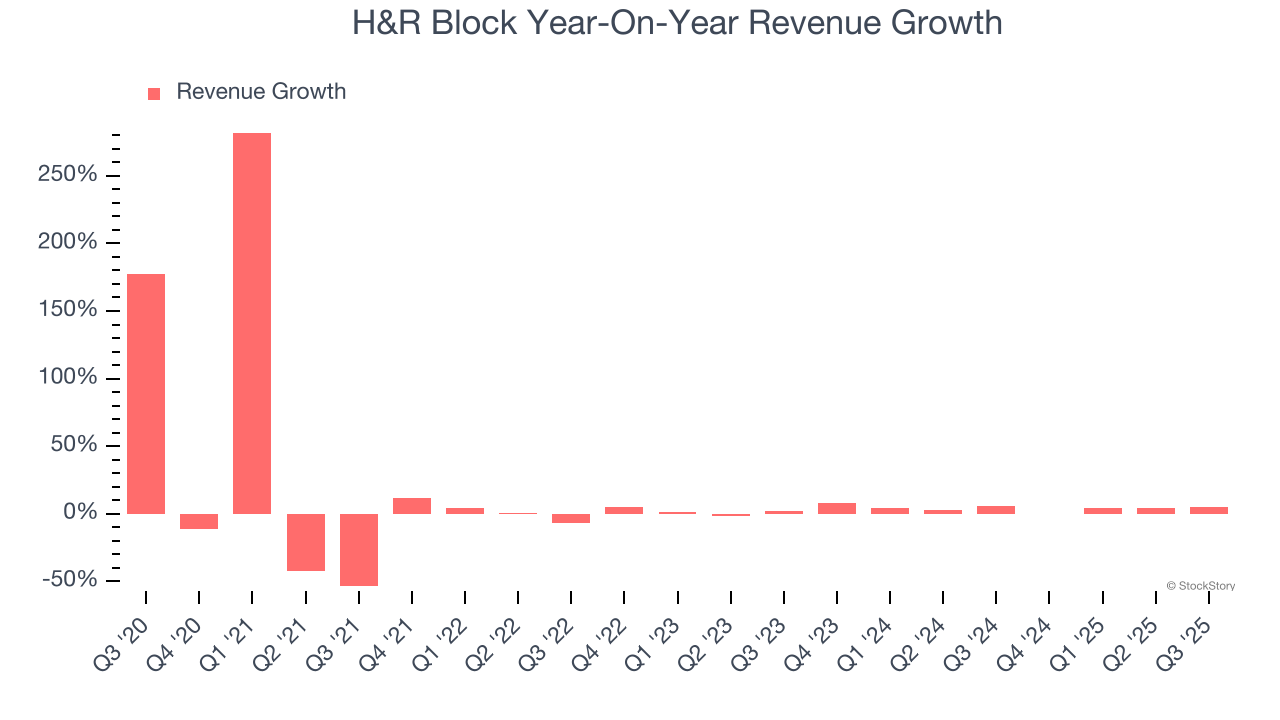 H&R Block Year-On-Year Revenue Growth