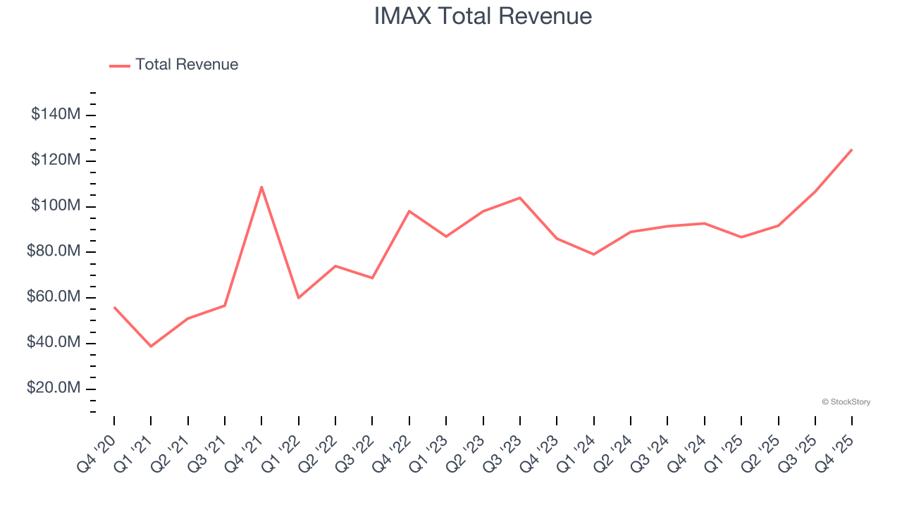 IMAX Total Revenue