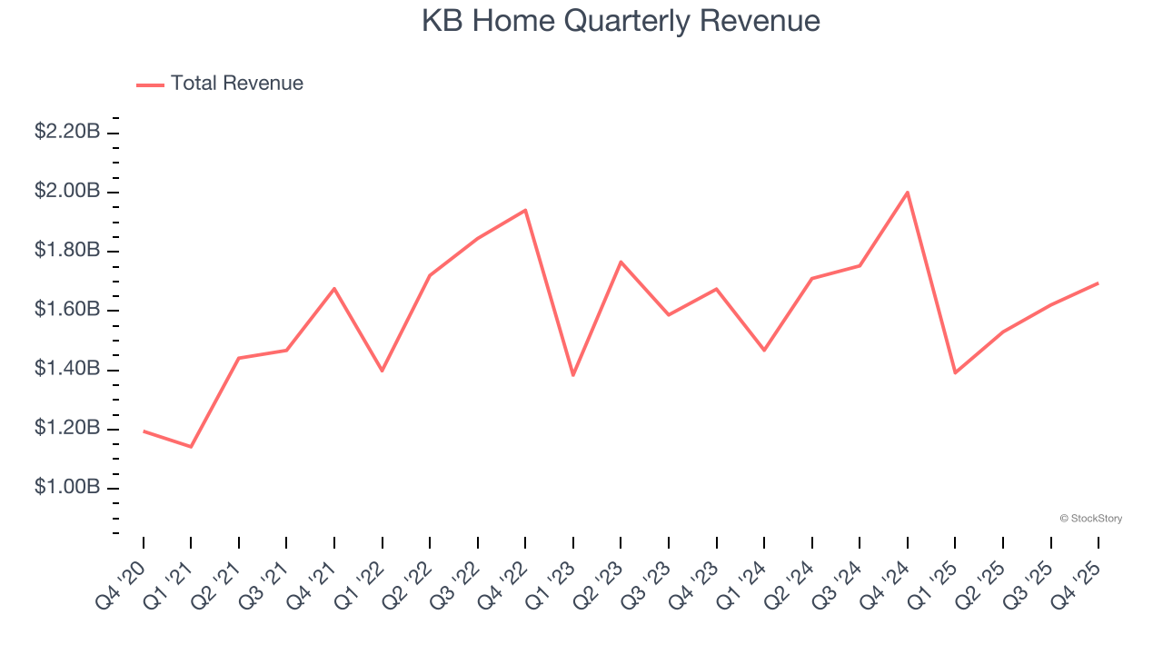 KB Home Quarterly Revenue