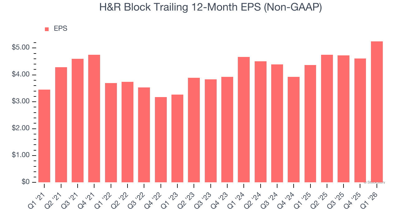 H&R Block Trailing 12-Month EPS (Non-GAAP)