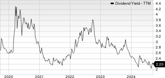 JPMorgan Chase & Co. Dividend Yield (TTM)