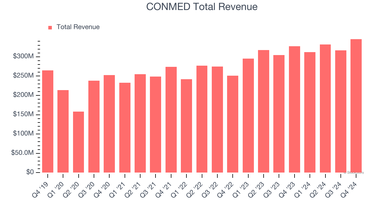 CONMED Total Revenue