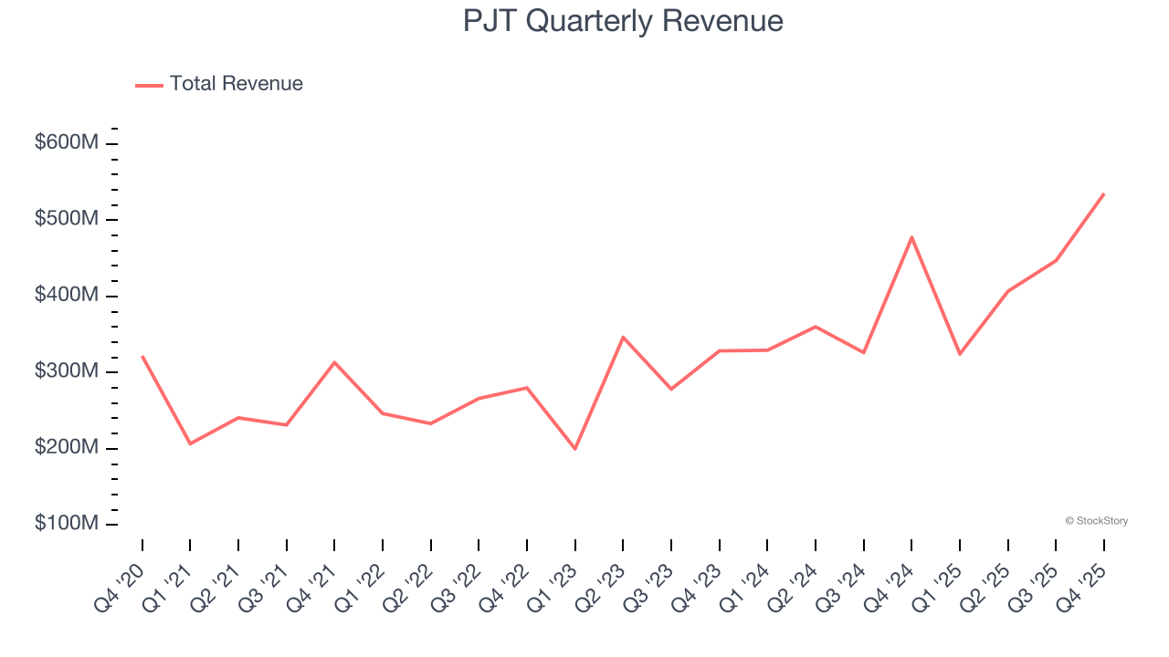 PJT Quarterly Revenue
