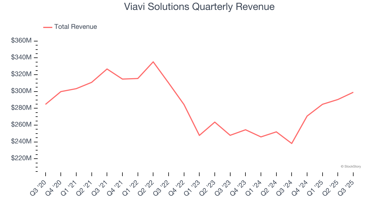 Viavi Solutions Quarterly Revenue