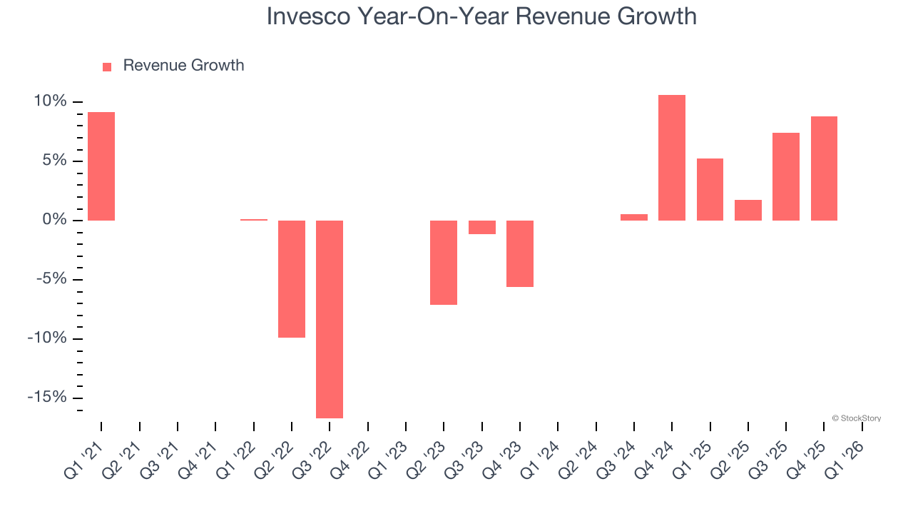 Invesco Year-On-Year Revenue Growth