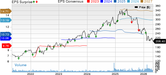 Arthur J. Gallagher & Co. Price, Consensus and EPS Surprise