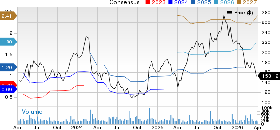 Snowflake Inc. Price and Consensus