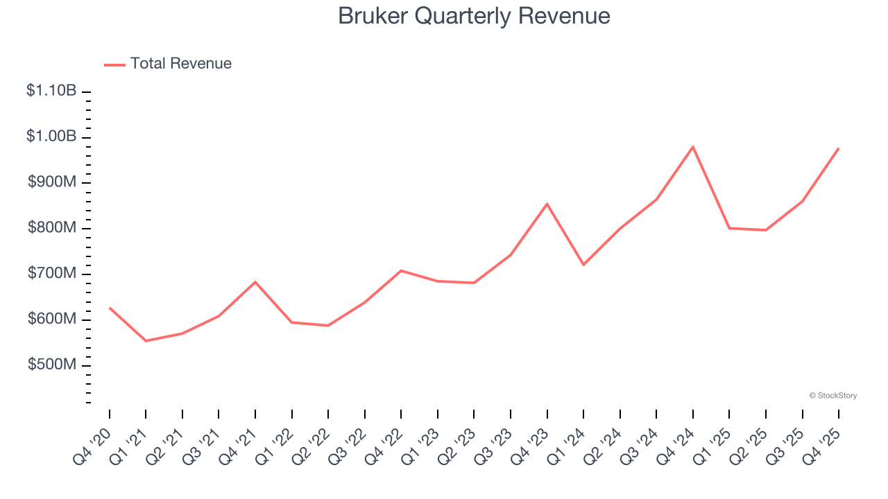 Bruker Quarterly Revenue