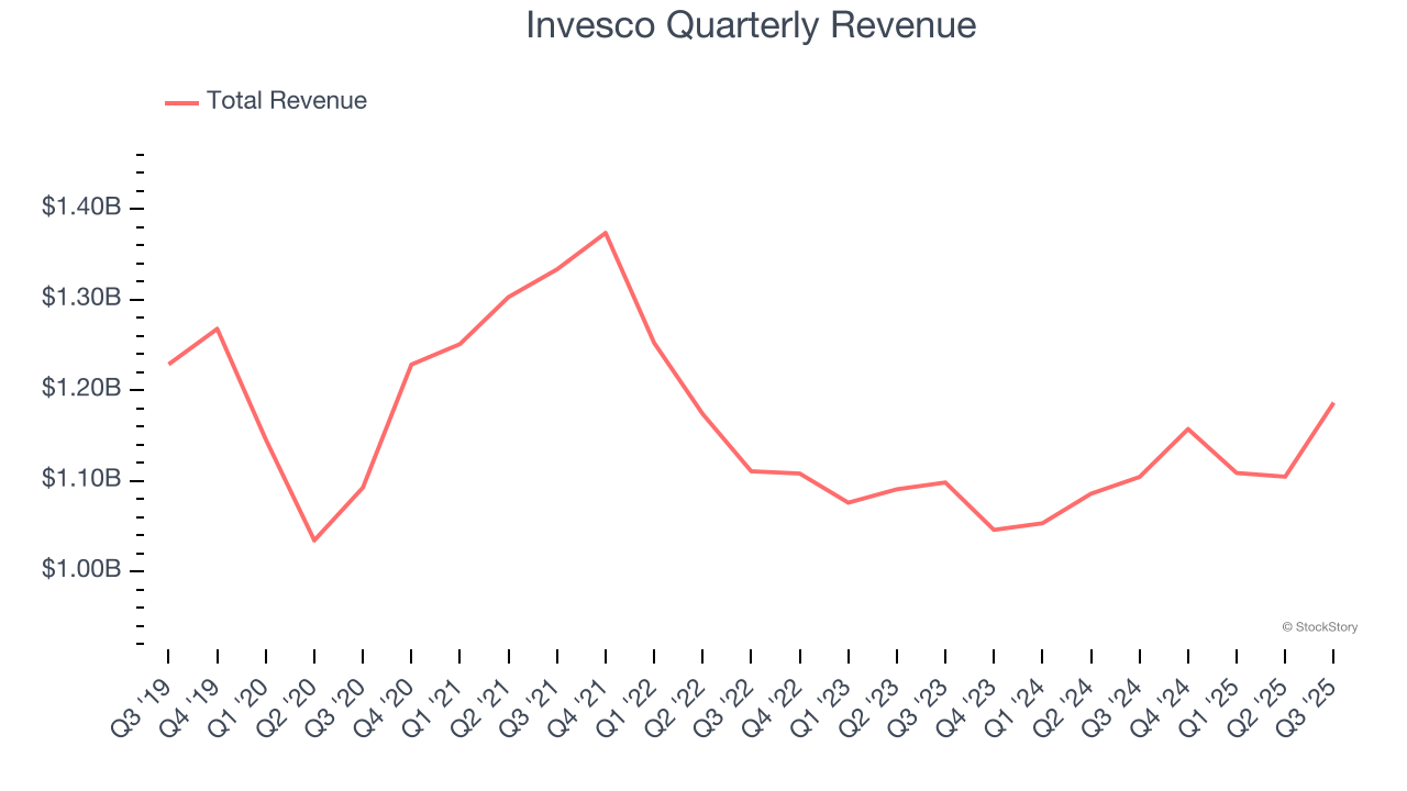 Invesco Quarterly Revenue