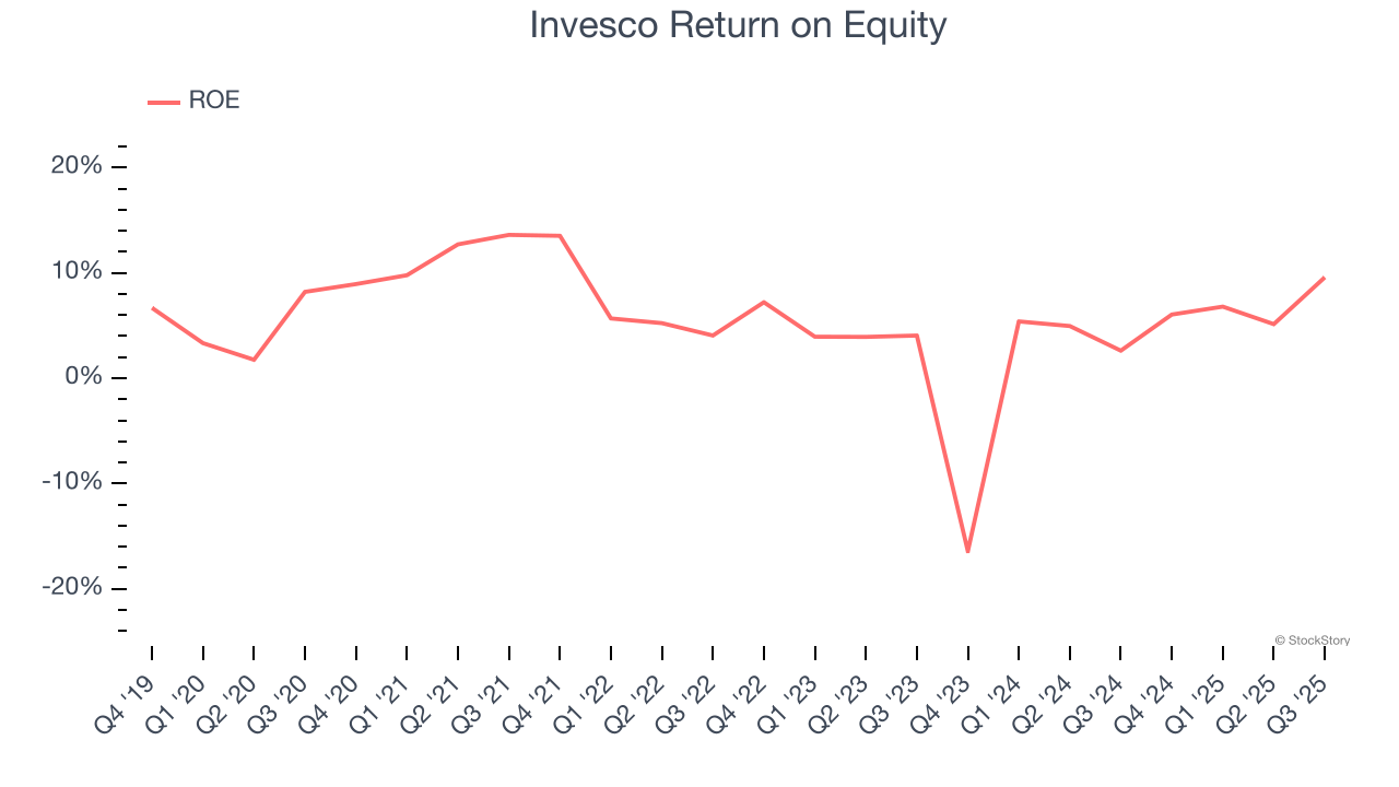 Invesco Return on Equity