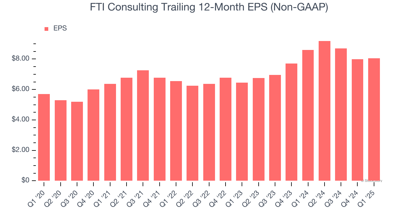 FTI Consulting Trailing 12-Month EPS (Non-GAAP)