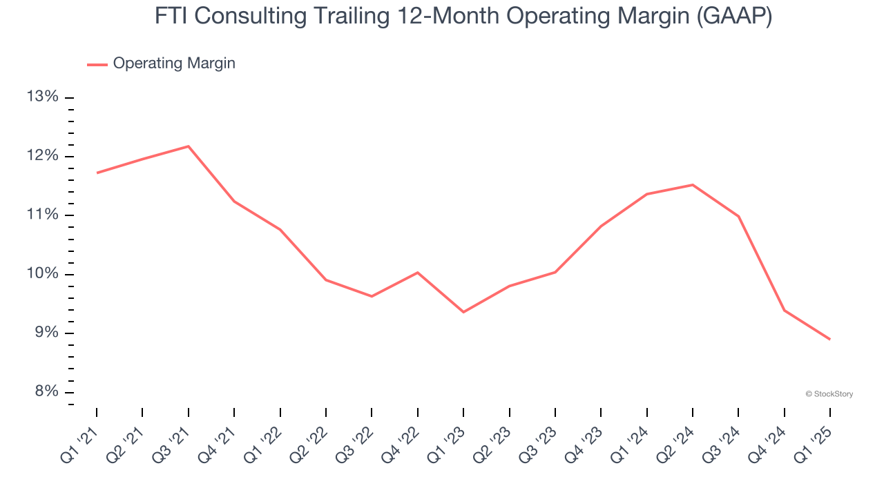 FTI Consulting Trailing 12-Month Operating Margin (GAAP)