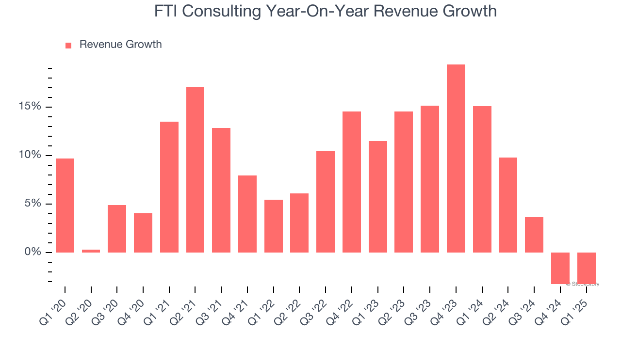 FTI Consulting Year-On-Year Revenue Growth
