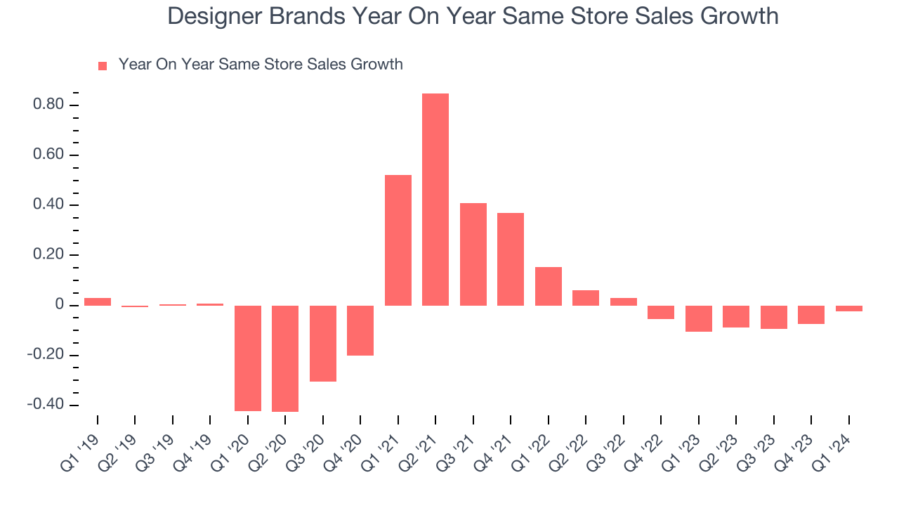 Designer Brands's (NYSEDBI) Q1 Earnings Results Revenue In Line With
