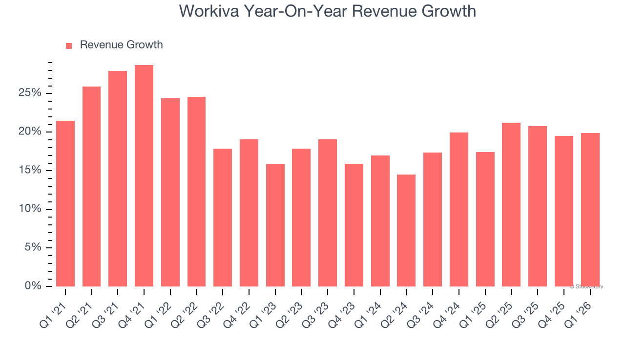 Workiva Year-On-Year Revenue Growth