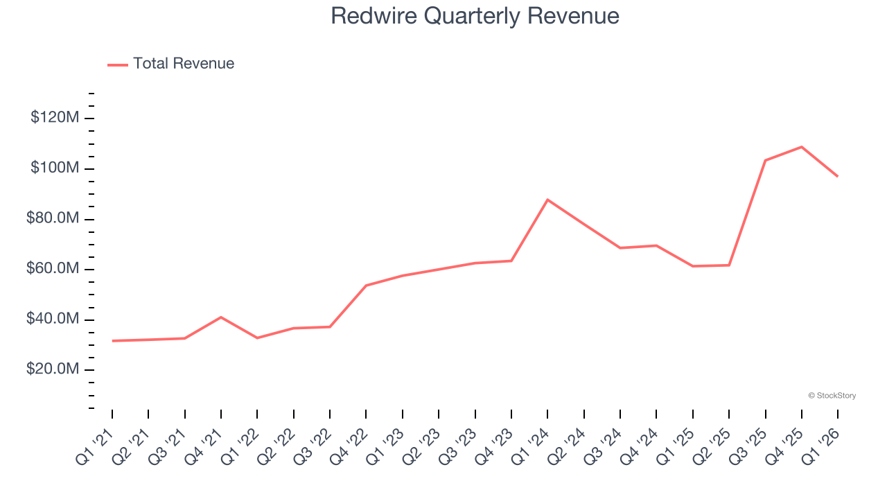 Redwire Quarterly Revenue