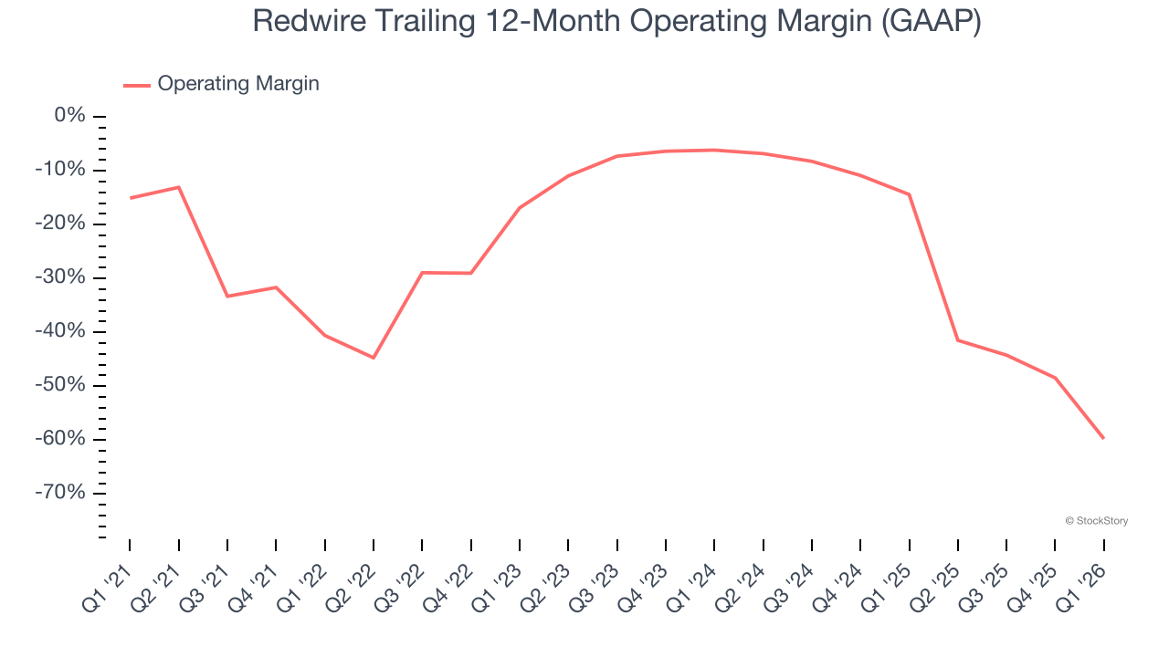 Redwire Trailing 12-Month Operating Margin (GAAP)