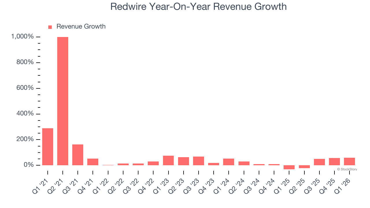 Redwire Year-On-Year Revenue Growth