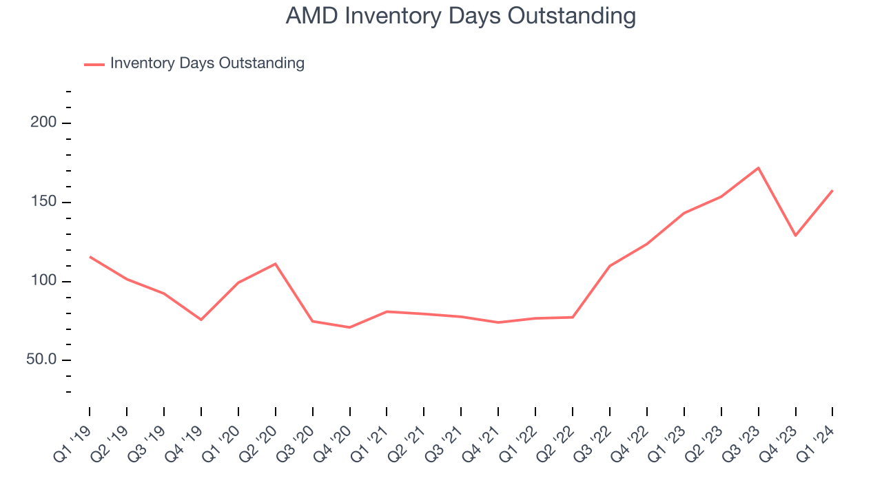AMD Inventory Days Outstanding