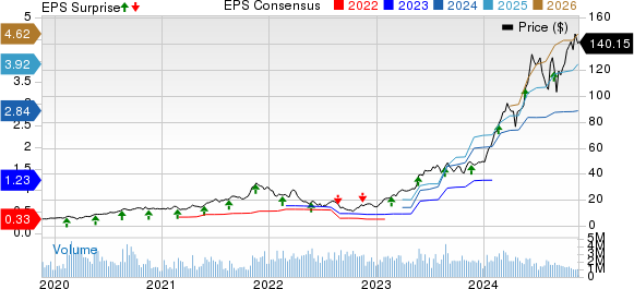 NVIDIA Corporation Price, Consensus and EPS Surprise